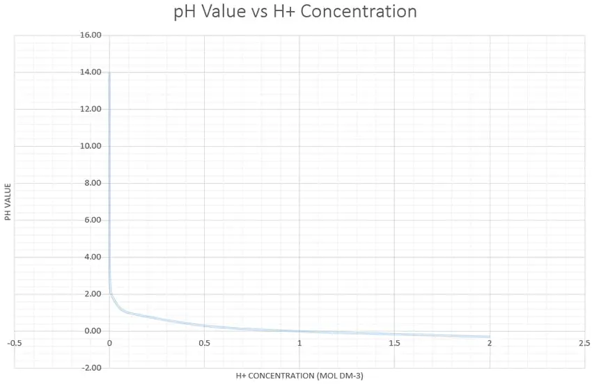 pH and H+ ion concentration graph